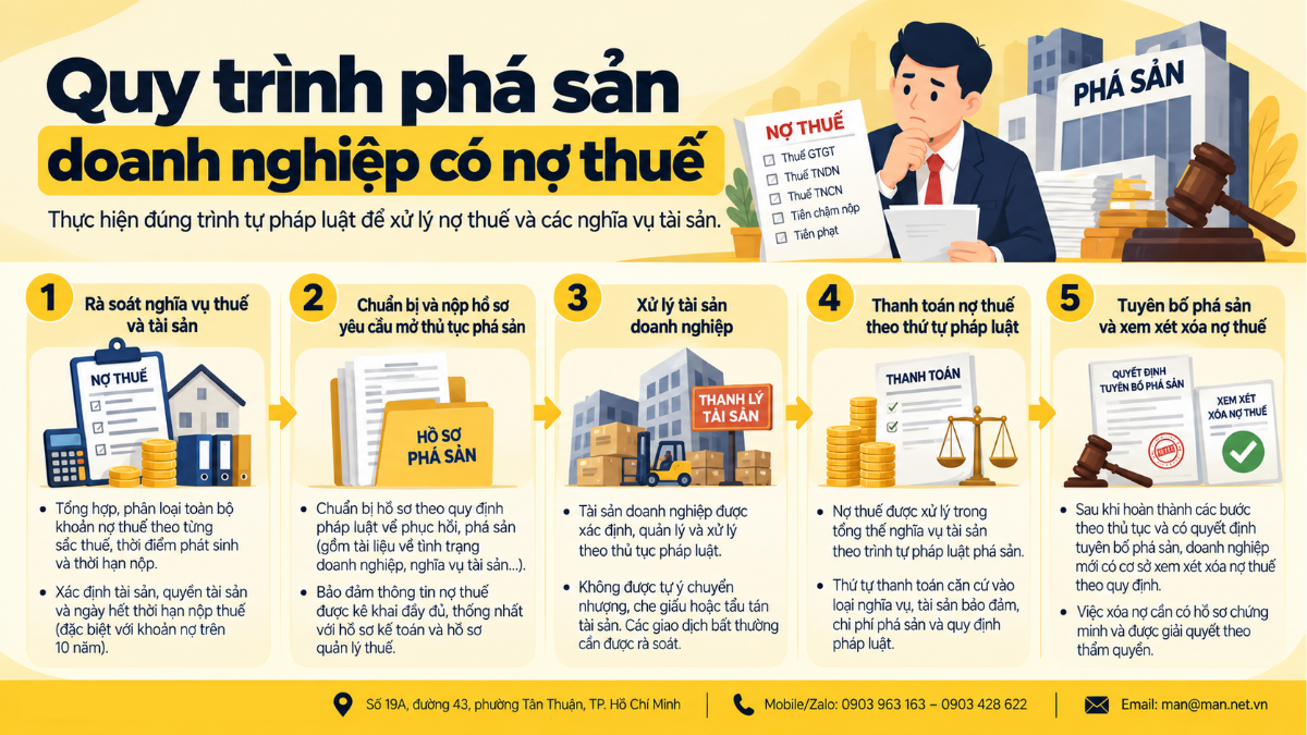 Quy trình phá sản doanh nghiệp có nợ thuế