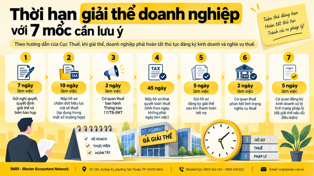 Thời hạn giải thể doanh nghiệp với 7 mốc cần lưu ý