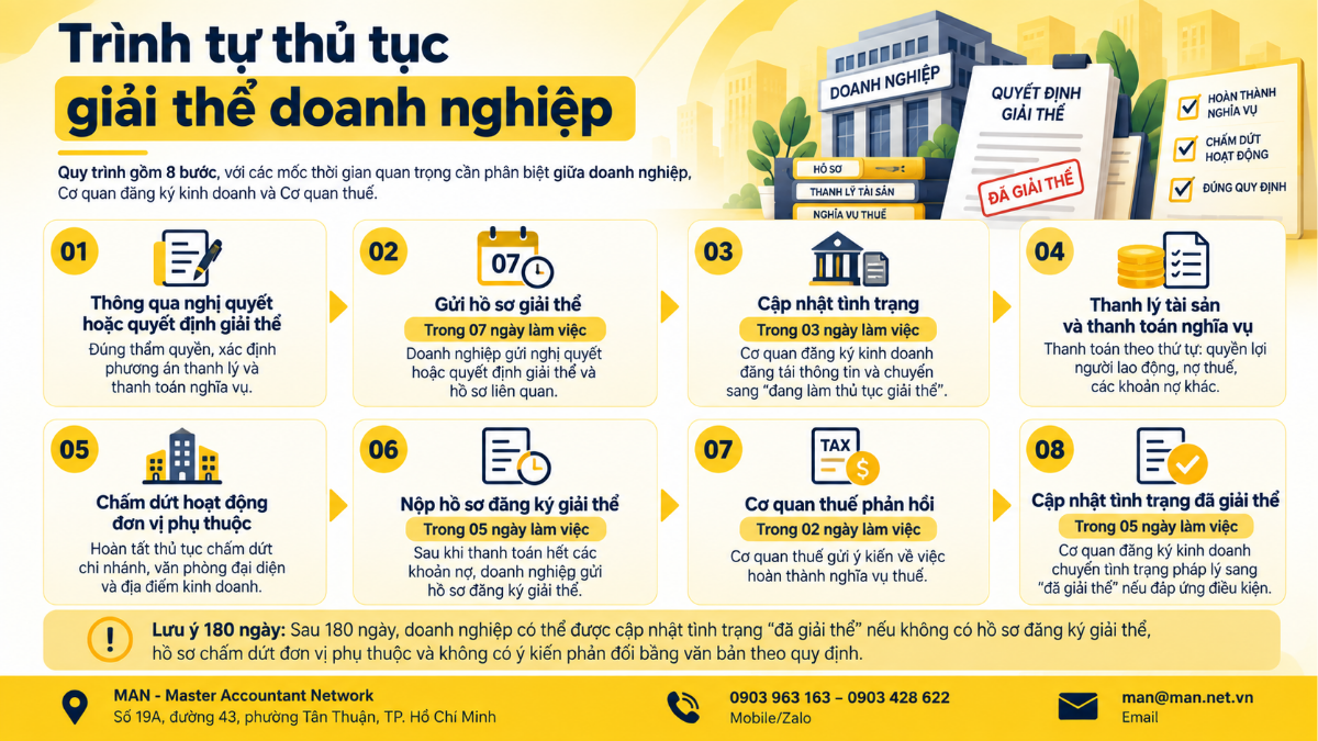 Trình tự thủ tục xin giải thể doanh nghiệp