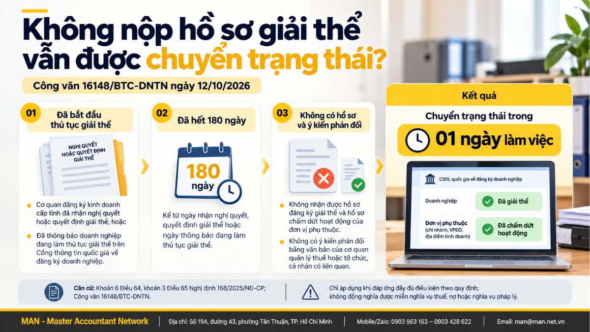 Công văn 16148/BTC-DNTN đẩy nhanh chuyển trạng thái đã giải thể