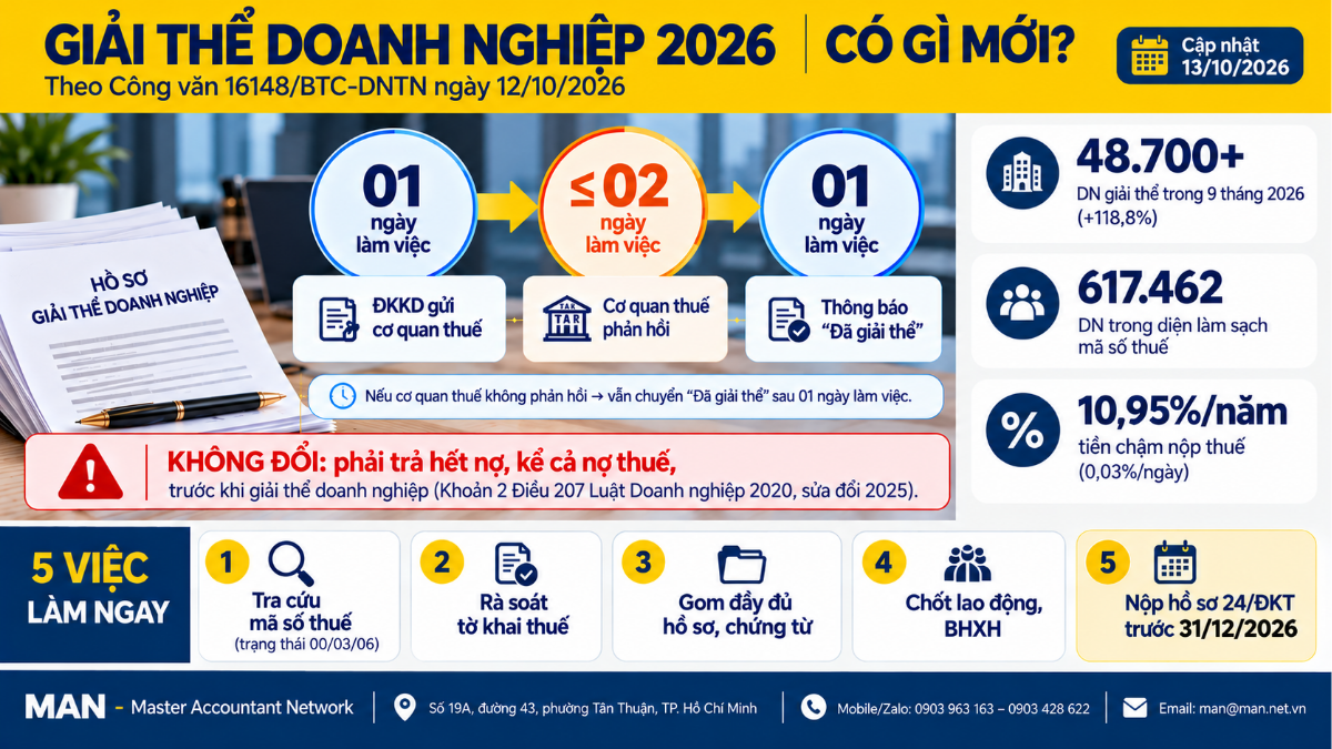 Giải thể doanh nghiệp 2026 có gì mới
