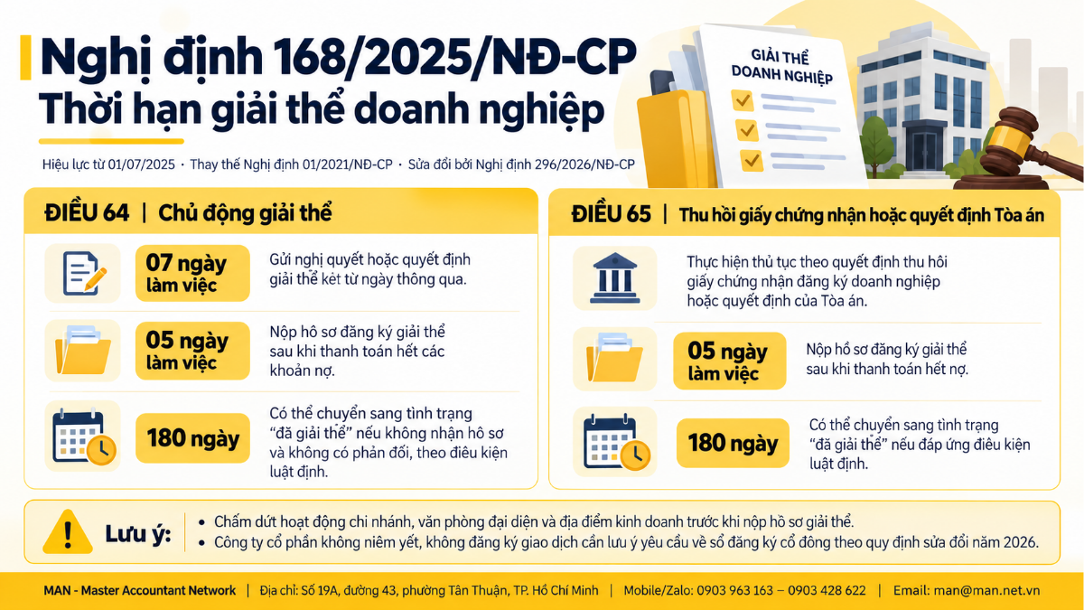 Nghị định 168/2025/NĐ-CP và thời hạn giải thể doanh nghiệp