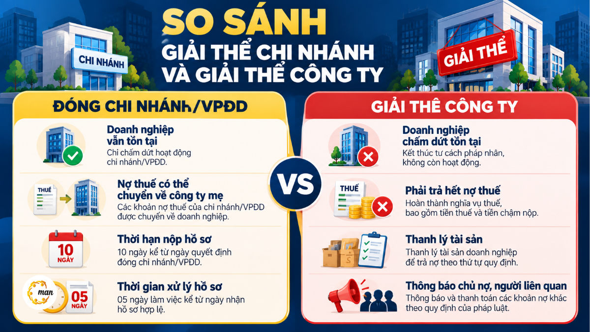 So sánh giải thể chi nhánh văn phòng đại diện và giải thể công ty