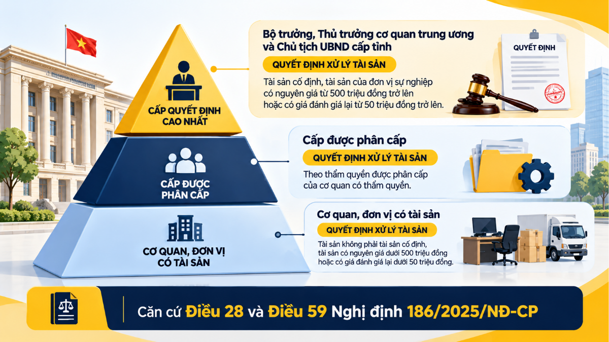 Thẩm quyền quyết định thanh lý tài sản công tại cơ quan nhà nước và đơn vị sự nghiệp công lập