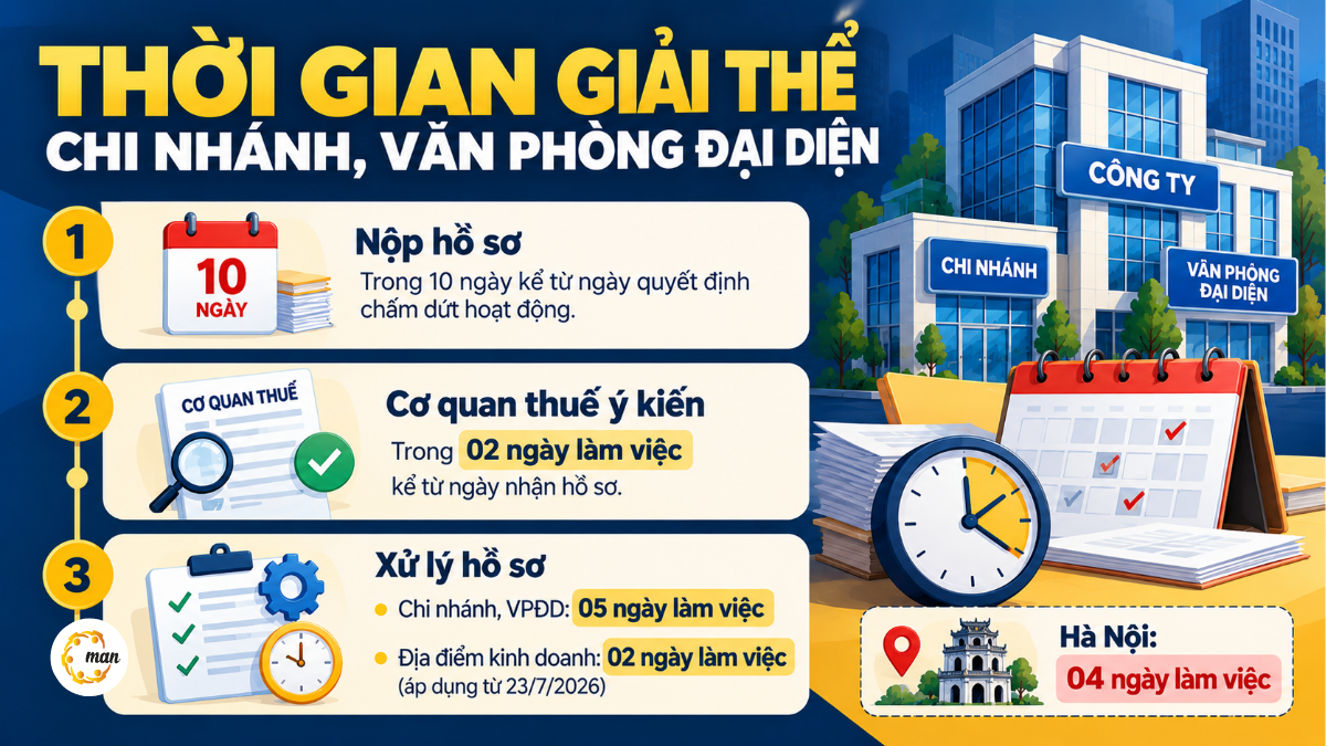 Thời gian giải thể chi nhánh văn phòng đại diện và địa điểm kinh doanh