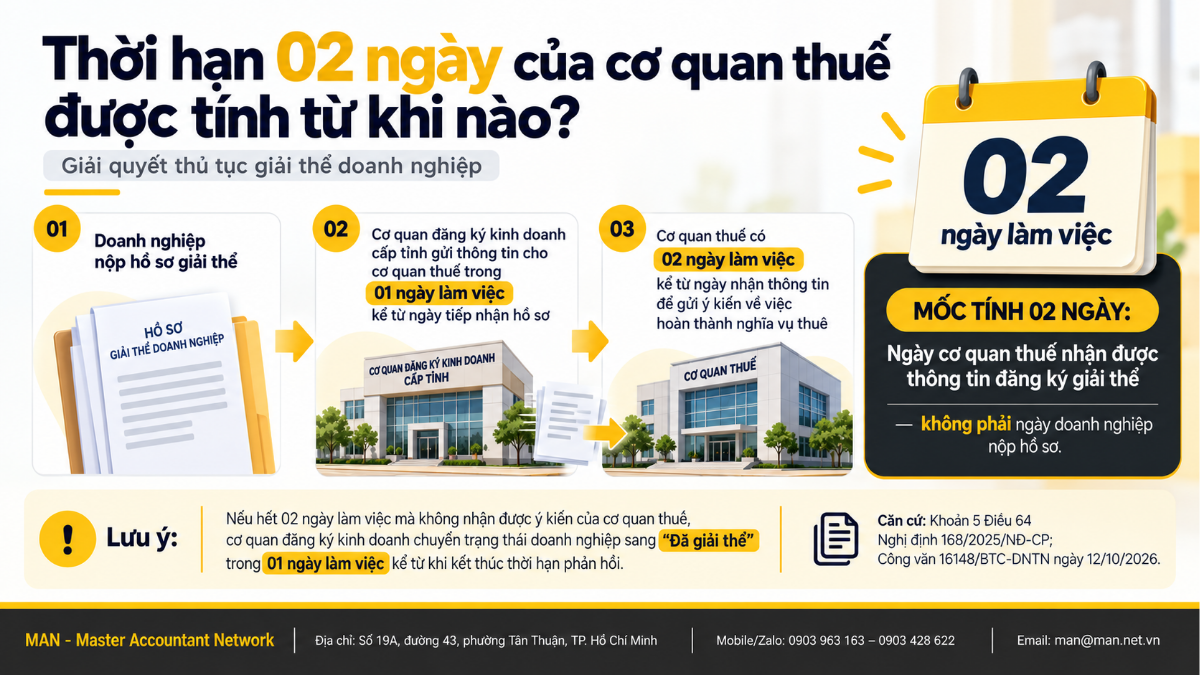 Thời hạn 02 ngày của cơ quan thuế khi giải thể tính từ khi nào