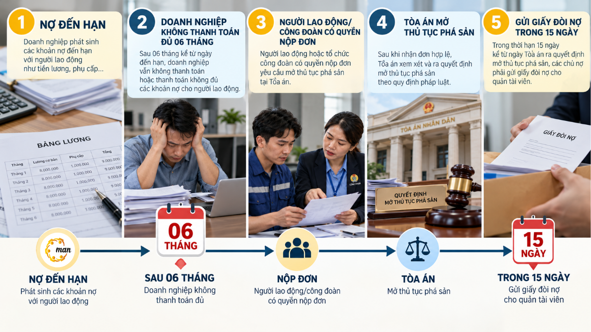 Thời hạn người lao động yêu cầu phá sản và gửi giấy đòi nợ
