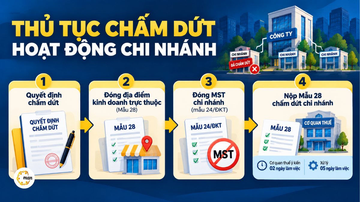 Thứ tự 4 bước chấm dứt hoạt động chi nhánh và đóng địa điểm kinh doanh