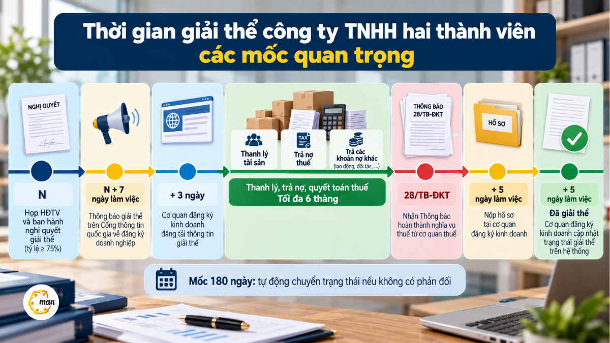 Timeline giải thể công ty TNHH hai thành viên từ nghị quyết đến xóa tên