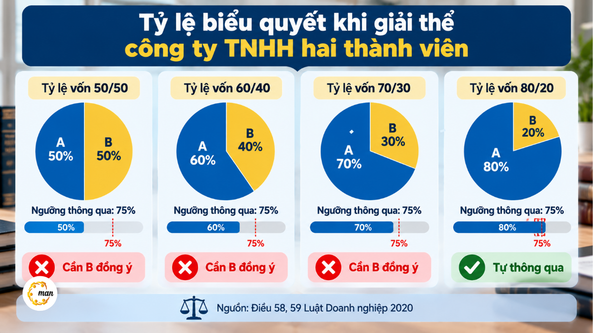 Tỷ lệ biểu quyết giải thể công ty TNHH hai thành viên theo cơ cấu vốn góp